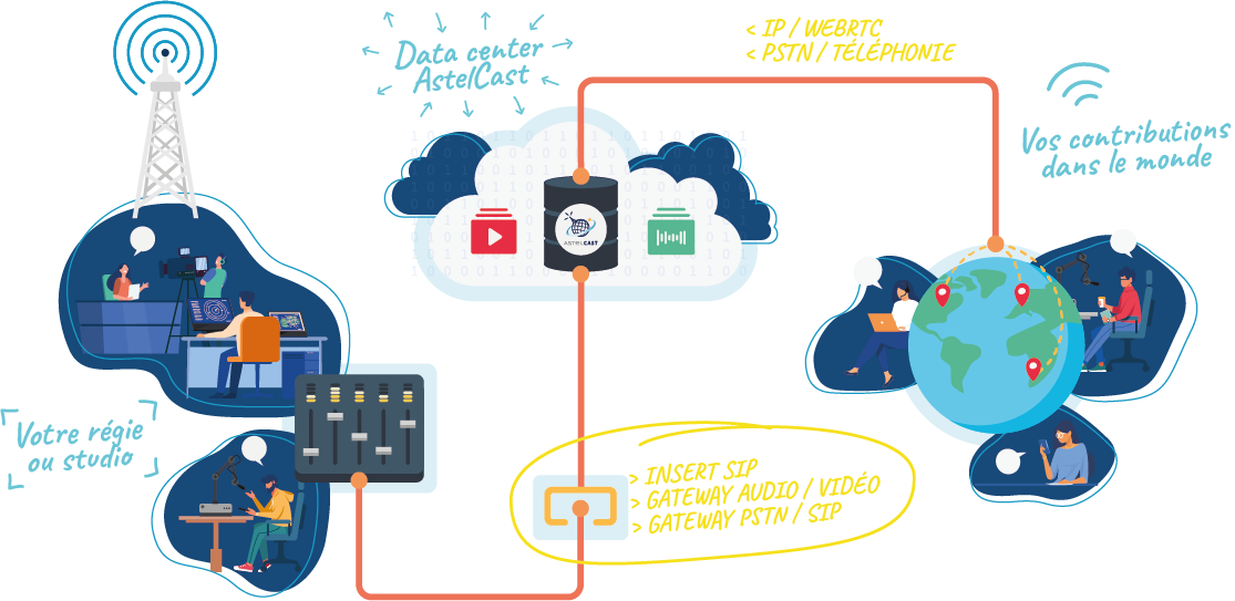 Fonctionnement du service AstelCast